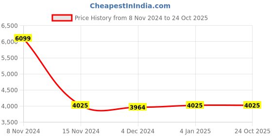 tatacliq.com U.S. Polo Assn. Beige Regular Fit Jacket u.s. polo assn. Price History Graph from 8 Nov 2024 to 22 Oct 2025