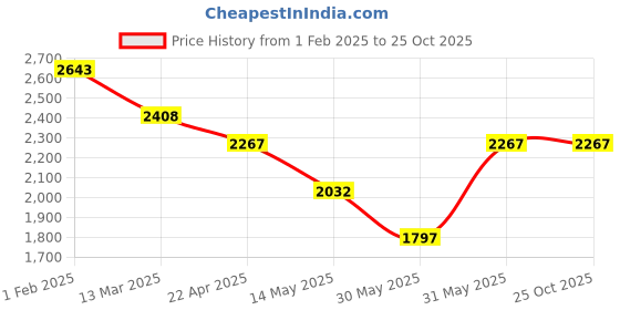 tatacliq.com U.S. Polo Assn. Beige Regular Fit Jacket u.s. polo assn. Price History Graph from 1 Feb 2025 to 25 Oct 2025