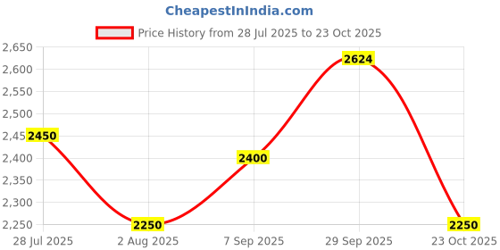 tatacliq.com U.S. Polo Assn. Beige Regular Fit Jacket u.s. polo assn. Price History Graph from 28 Jul 2025 to 23 Oct 2025