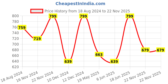 tatacliq.com U.S. Polo Assn. Beige Regular Fit Lounge Shorts u.s. polo assn. Price History Graph from 18 Aug 2024 to 22 Nov 2025
