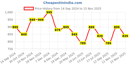 tatacliq.com U.S. Polo Assn. Beige Regular Fit Lounge Shorts u.s. polo assn. Price History Graph from 14 Sep 2024 to 15 Nov 2025