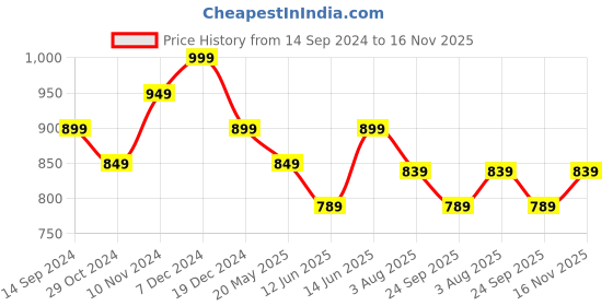 tatacliq.com U.S. Polo Assn. Beige Regular Fit Lounge Shorts u.s. polo assn. Price History Graph from 14 Sep 2024 to 16 Nov 2025