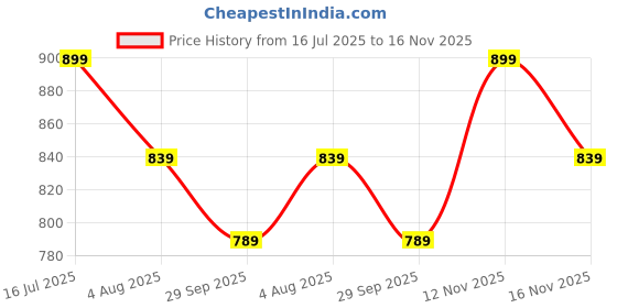 tatacliq.com U.S. Polo Assn. Beige Regular Fit Lounge Shorts u.s. polo assn. Price History Graph from 16 Jul 2025 to 16 Nov 2025