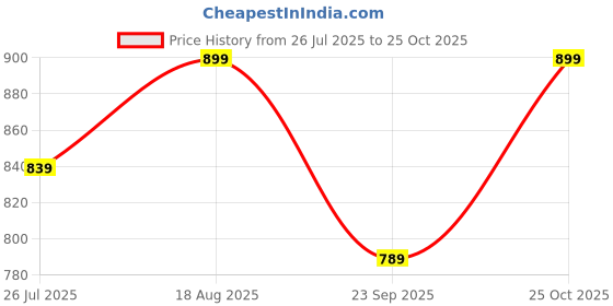 tatacliq.com U.S. Polo Assn. Beige Regular Fit Lounge Shorts u.s. polo assn. Price History Graph from 26 Jul 2025 to 25 Oct 2025