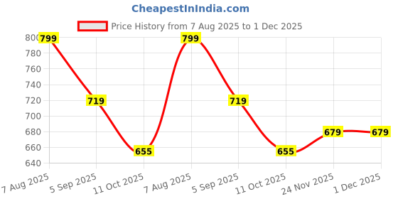 tatacliq.com U.S. Polo Assn. Beige Regular Fit Lounge Shorts u.s. polo assn. Price History Graph from 7 Aug 2025 to 30 Nov 2025