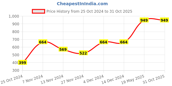 tatacliq.com U.S. Polo Assn. Beige Regular fit Printed Boxers u.s. polo assn. Price History Graph from 25 Oct 2024 to 30 Oct 2025