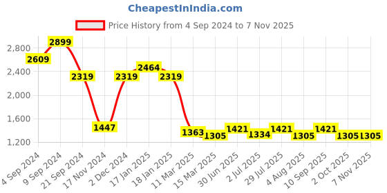 tatacliq.com U.S. Polo Assn. Beige Regular Fit Printed Cotton Shirt u.s. polo assn. Price History Graph from 4 Sep 2024 to 7 Nov 2025