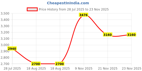 tatacliq.com U.S. Polo Assn. Beige Regular Fit Printed Jacket u.s. polo assn. Price History Graph from 28 Jul 2025 to 21 Nov 2025