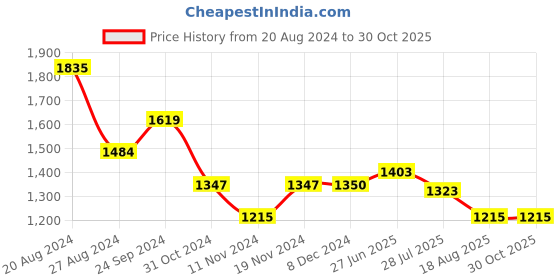 tatacliq.com U.S. Polo Assn. Beige Regular Fit Printed Shirt u.s. polo assn. Price History Graph from 20 Aug 2024 to 30 Oct 2025