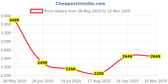 tatacliq.com U.S. Polo Assn. Beige Regular Fit Quilted Hooded Jacket u.s. polo assn. Price History Graph from 28 May 2025 to 9 Nov 2025