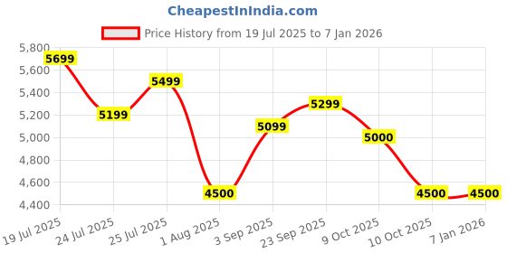 tatacliq.com U.S. Polo Assn. Beige Regular Fit Quilted Hooded Jacket u.s. polo assn. Price History Graph from 19 Jul 2025 to 5 Jan 2026