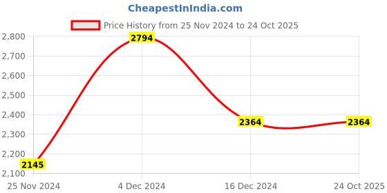 tatacliq.com U.S. Polo Assn. Beige Regular Fit Quilted Jacket u.s. polo assn. Price History Graph from 25 Nov 2024 to 24 Oct 2025