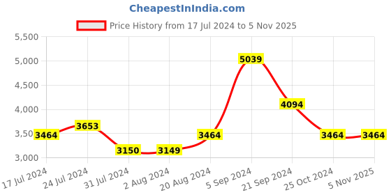 tatacliq.com U.S. Polo Assn. Beige Regular Fit Quilted Jackets u.s. polo assn. Price History Graph from 17 Jul 2024 to 3 Nov 2025