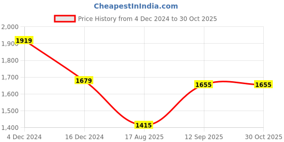 tatacliq.com U.S. Polo Assn. Beige Regular Fit Self Pattern Shirt u.s. polo assn. Price History Graph from 4 Dec 2024 to 30 Oct 2025