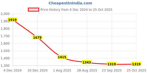 tatacliq.com U.S. Polo Assn. Beige Regular Fit Self Pattern Shirt u.s. polo assn. Price History Graph from 4 Dec 2024 to 25 Oct 2025