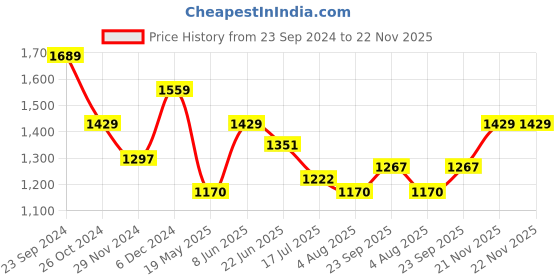 tatacliq.com U.S. Polo Assn. Beige Regular Fit SweatShirt u.s. polo assn. Price History Graph from 23 Sep 2024 to 21 Nov 2025