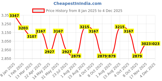 tatacliq.com U.S. Polo Assn. Beige Self Pattern Jacket u.s. polo assn. Price History Graph from 8 Jan 2025 to 3 Dec 2025