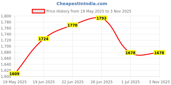 tatacliq.com U.S. Polo Assn. Beige Slim Fit Cotton Shirt u.s. polo assn. Price History Graph from 19 May 2025 to 2 Nov 2025