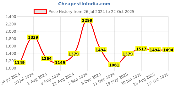 tatacliq.com U.S. Polo Assn. Beige Slim Fit Logo Print Cotton Polo T-Shirt u.s. polo assn. Price History Graph from 26 Jul 2024 to 22 Oct 2025
