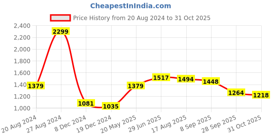 tatacliq.com U.S. Polo Assn. Beige Slim Fit Logo Print Cotton Polo T-Shirt u.s. polo assn. Price History Graph from 20 Aug 2024 to 31 Oct 2025