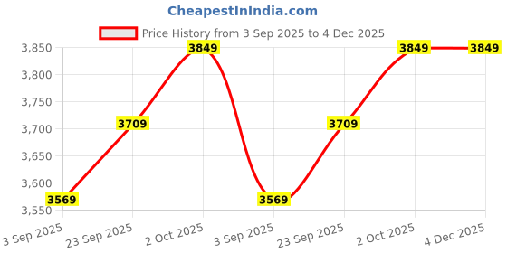 tatacliq.com U.S. Polo Assn. Beige Solid Casual Jackets And Blazers u.s. polo assn. Price History Graph from 3 Sep 2025 to 4 Dec 2025