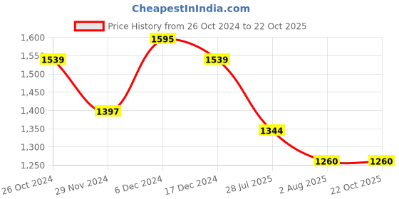 tatacliq.com U.S. Polo Assn. Black And Blue Cotton Regular Fit Colour Block Sweatshirt u.s. polo assn. Price History Graph from 26 Oct 2024 to 22 Oct 2025