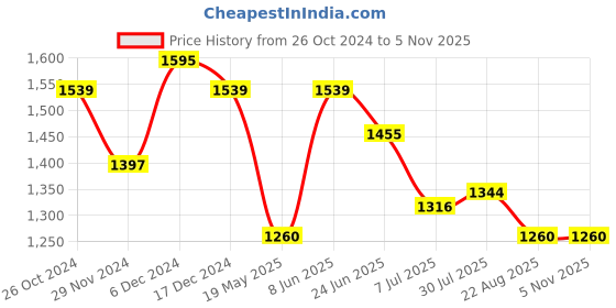 tatacliq.com U.S. Polo Assn. Black And Blue Cotton Regular Fit Colour Block Sweatshirt u.s. polo assn. Price History Graph from 26 Oct 2024 to 5 Nov 2025