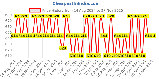 tatacliq.com U.S. Polo Assn. Black & Blue Cotton Regular Fit Trunks - Pack Of 2 u.s. polo assn. Price History Graph from 14 Aug 2024 to 26 Nov 2025