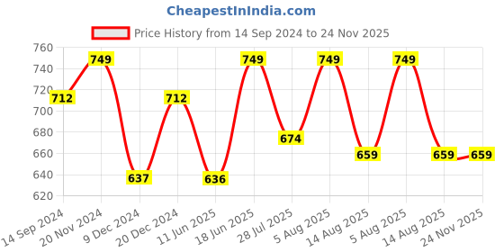 tatacliq.com U.S. Polo Assn. Black & Blue Regular Fit Vest - Pack of 2 u.s. polo assn. Price History Graph from 14 Sep 2024 to 24 Nov 2025