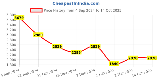 tatacliq.com U.S. Polo Assn. Black And Green  Regular Fit Colour Block Jacket u.s. polo assn. Price History Graph from 4 Sep 2024 to 14 Oct 2025