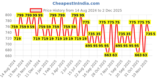 tatacliq.com U.S. Polo Assn. Black & Grey Camo Print Trunks - Pack of 2 u.s. polo assn. Price History Graph from 14 Aug 2024 to 2 Dec 2025