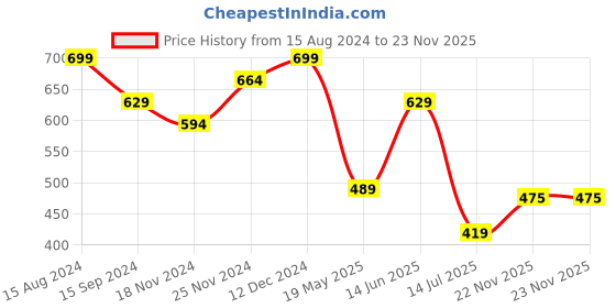 tatacliq.com U.S. Polo Assn. Black & Grey Cotton Regular Fit Briefs - Pack Of 2 u.s. polo assn. Price History Graph from 15 Aug 2024 to 23 Nov 2025