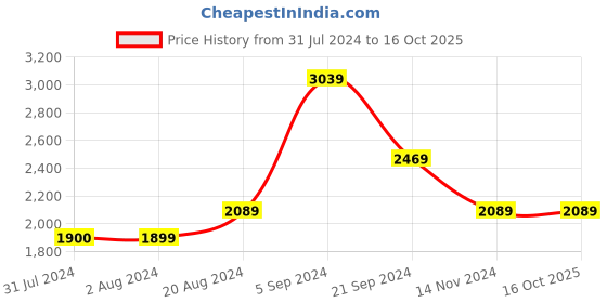 tatacliq.com U.S. Polo Assn. Black & Grey Cotton Regular Fit Colour Block Hooded Sweatshirt u.s. polo assn. Price History Graph from 31 Jul 2024 to 15 Oct 2025