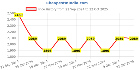tatacliq.com U.S. Polo Assn. Black & Grey Cotton Regular Fit Colour Block Hooded Sweatshirt u.s. polo assn. Price History Graph from 21 Sep 2024 to 22 Oct 2025