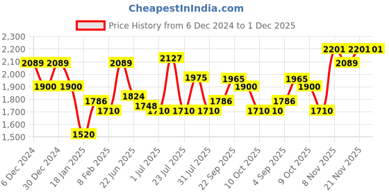 tatacliq.com U.S. Polo Assn. Black & Grey Cotton Regular Fit Colour Block Hooded Sweatshirt u.s. polo assn. Price History Graph from 6 Dec 2024 to 1 Dec 2025