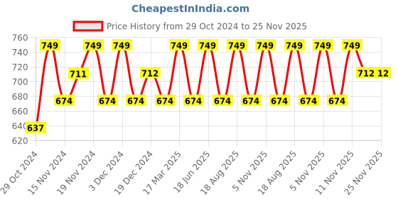 tatacliq.com U.S. Polo Assn. Black & Grey Melange Trunks - Pack of 2 u.s. polo assn. Price History Graph from 29 Oct 2024 to 24 Nov 2025