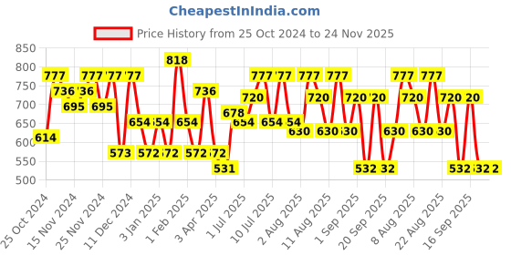 tatacliq.com U.S. Polo Assn. Black & Grey Printed Trunks - Pack of 2 u.s. polo assn. Price History Graph from 25 Oct 2024 to 24 Nov 2025