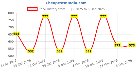 tatacliq.com U.S. Polo Assn. Black & Grey Printed Trunks - Pack of 2 u.s. polo assn. Price History Graph from 11 Jul 2025 to 4 Dec 2025