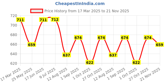 tatacliq.com U.S. Polo Assn. Black & Grey Regular Fit Trunks - Pack of 2 u.s. polo assn. Price History Graph from 17 Mar 2025 to 21 Nov 2025