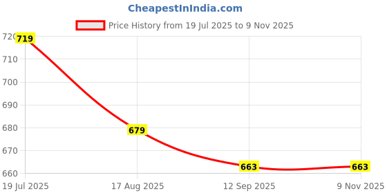 tatacliq.com U.S. Polo Assn. Black & Light Blue Trunks - Pack of 2 u.s. polo assn. Price History Graph from 19 Jul 2025 to 8 Nov 2025