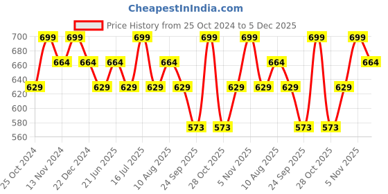 tatacliq.com U.S. Polo Assn. Black & Navy Regular Fit Briefs - Pack of 2 u.s. polo assn. Price History Graph from 25 Oct 2024 to 5 Dec 2025