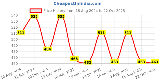 tatacliq.com U.S. Polo Assn. Black & Red Cotton Regular Fit Briefs - Pack Of 2 u.s. polo assn. Price History Graph from 18 Aug 2024 to 22 Oct 2025