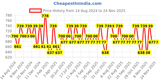 tatacliq.com U.S. Polo Assn. Black & Red Cotton Regular Fit Trunks - Pack Of 2 u.s. polo assn. Price History Graph from 14 Aug 2024 to 24 Nov 2025