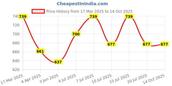 tatacliq.com U.S. Polo Assn. Black & Red Cotton Regular Fit Trunks - Pack Of 2 u.s. polo assn. Price History Graph from 17 Mar 2025 to 13 Oct 2025