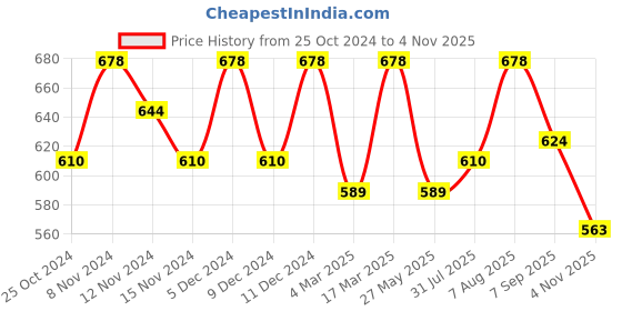 tatacliq.com U.S. Polo Assn. Black & Teal Green Cotton Regular Fit Trunks - Pack Of 2 u.s. polo assn. Price History Graph from 25 Oct 2024 to 4 Nov 2025