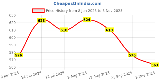 tatacliq.com U.S. Polo Assn. Black & Teal Green Cotton Regular Fit Trunks - Pack Of 2 u.s. polo assn. Price History Graph from 8 Jun 2025 to 3 Nov 2025