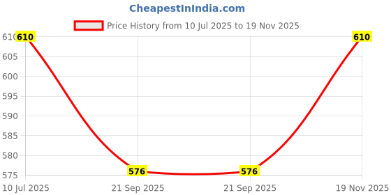 tatacliq.com U.S. Polo Assn. Black & Teal Green Cotton Regular Fit Trunks - Pack Of 2 u.s. polo assn. Price History Graph from 10 Jul 2025 to 19 Nov 2025