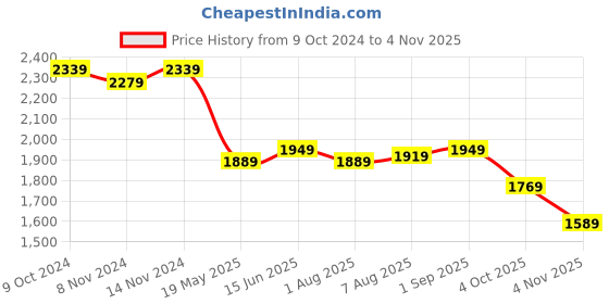 tatacliq.com U.S. Polo Assn. Black & White Embroidered Top u.s. polo assn. Price History Graph from 9 Oct 2024 to 4 Nov 2025