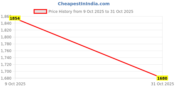 tatacliq.com U.S. Polo Assn. Black & White Printed A-Line Dress u.s. polo assn. Price History Graph from 9 Oct 2025 to 31 Oct 2025