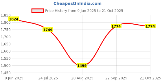 tatacliq.com U.S. Polo Assn. Black Cotton Bootcut Fit Jeans u.s. polo assn. Price History Graph from 9 Jun 2025 to 21 Oct 2025